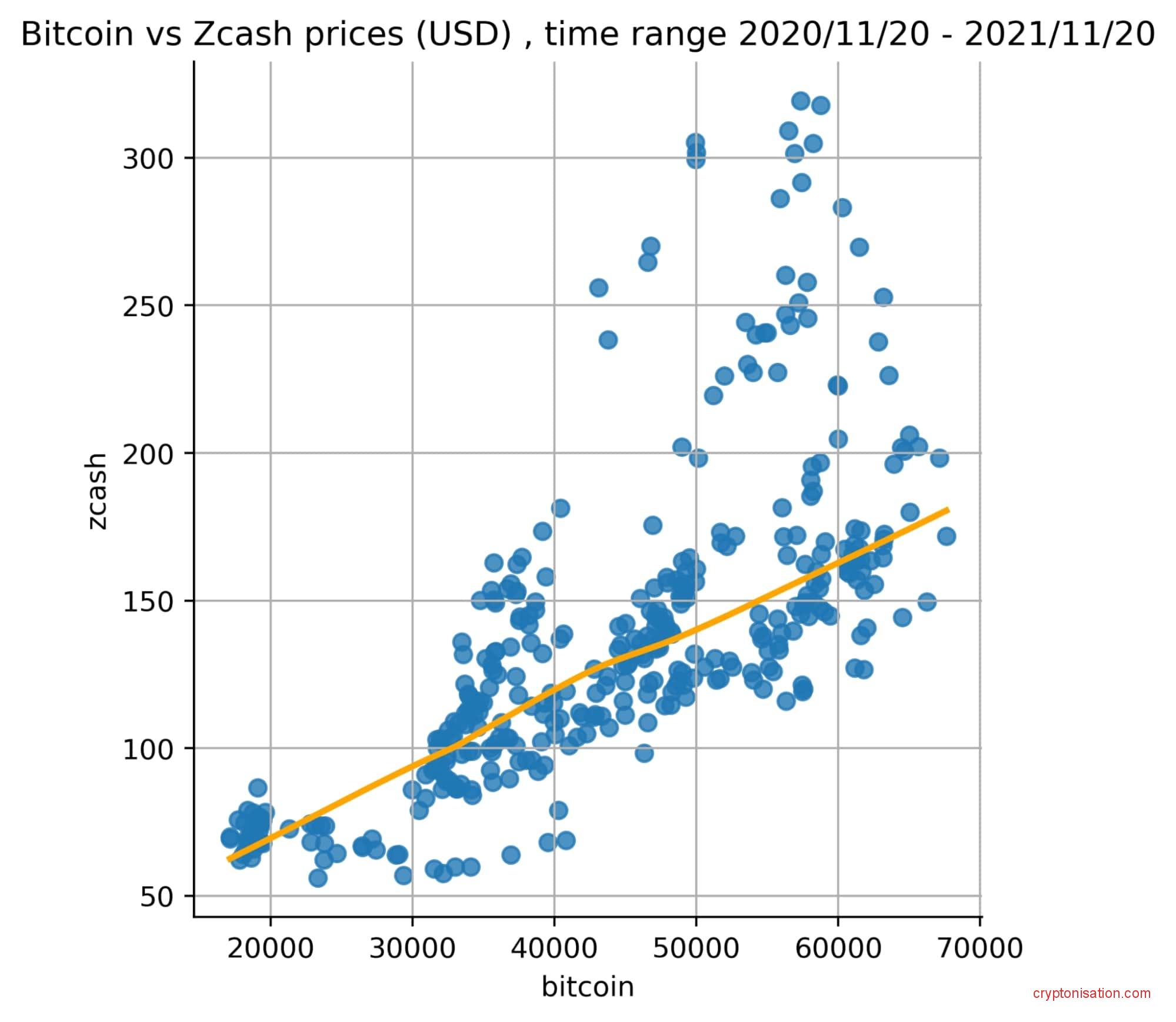 Корреляция цен BTC и ZEC