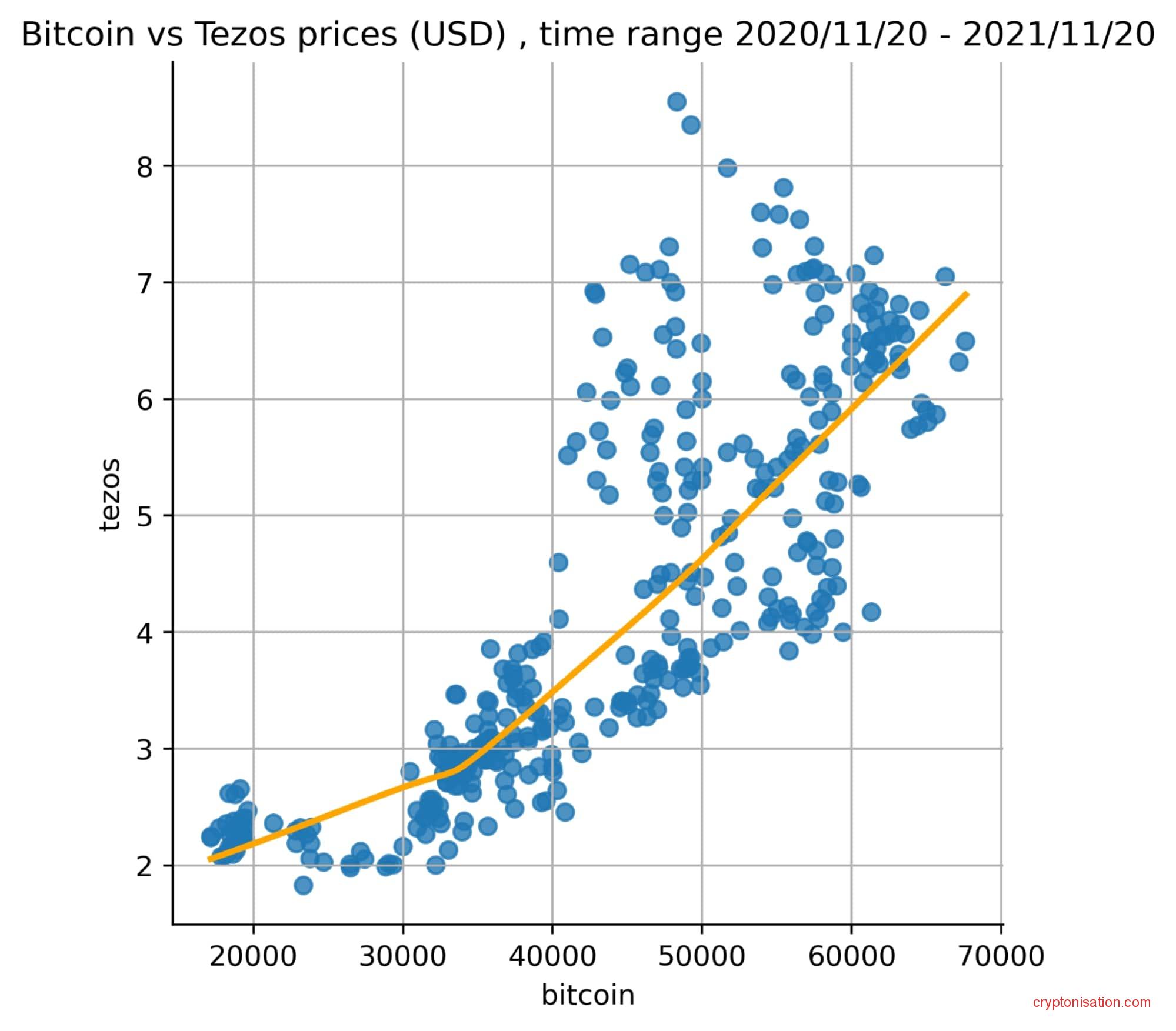 Корреляция цен BTC и XTZ