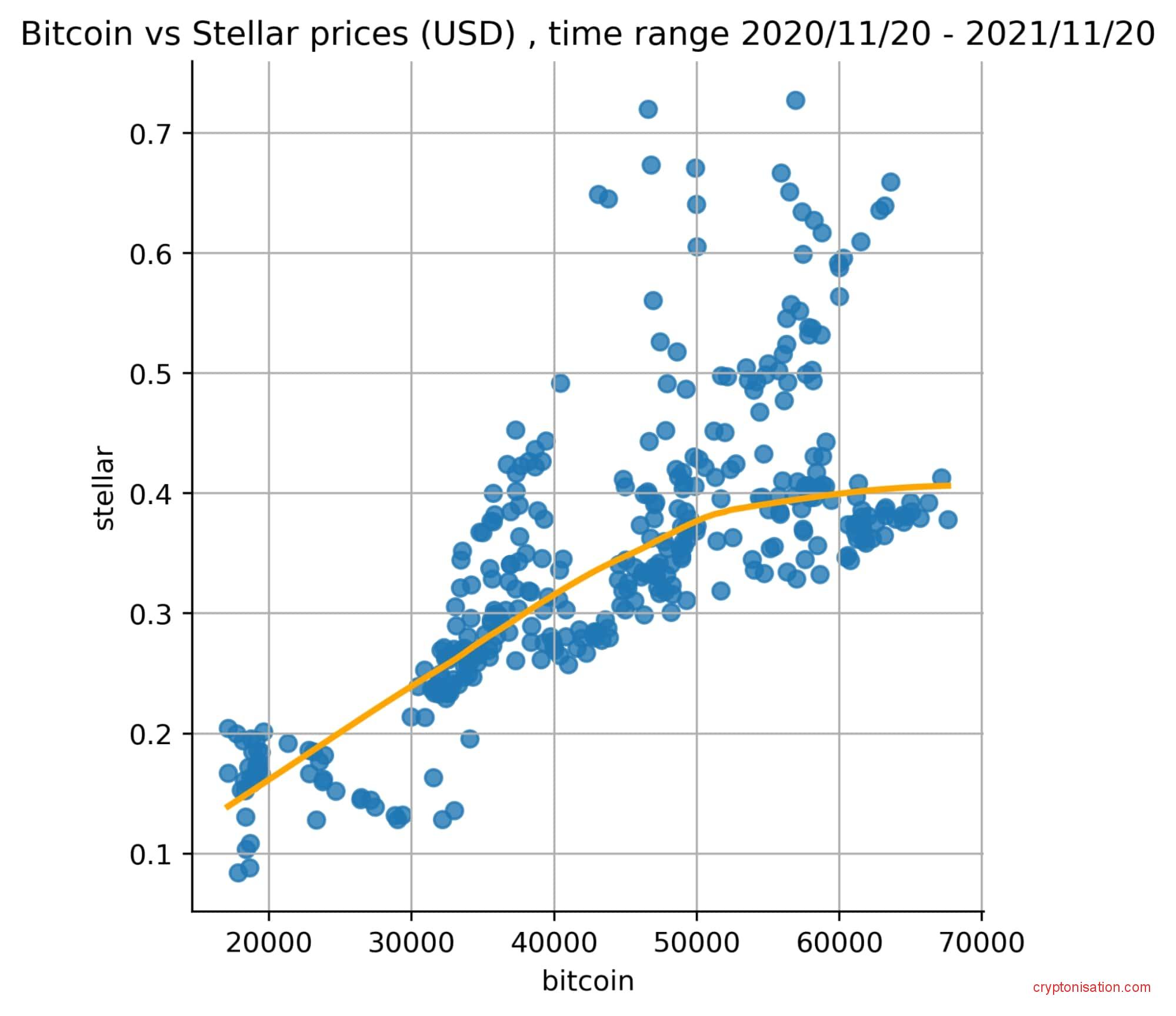 Корреляция цен BTC и XLM