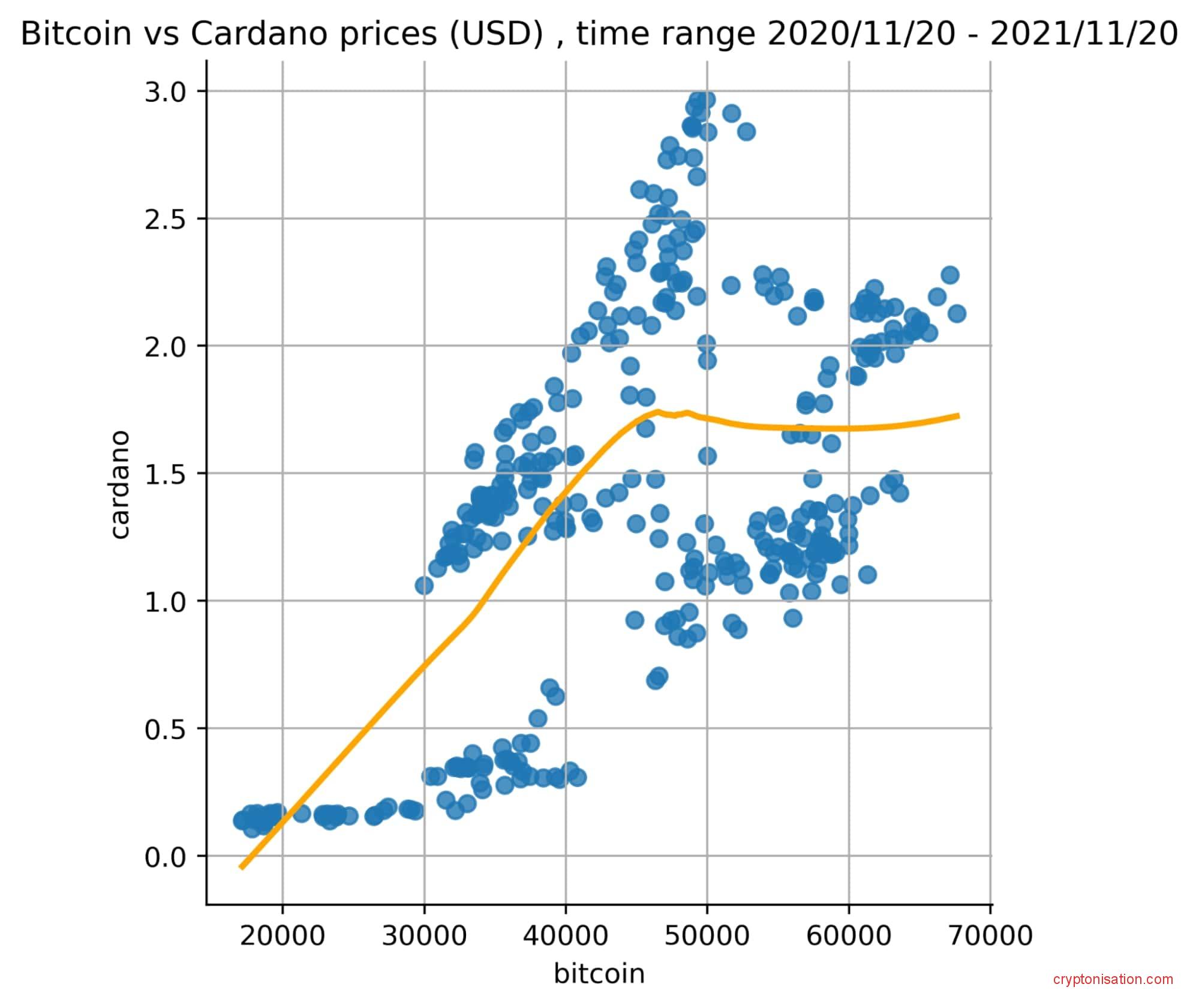 Корреляция цен BTC и ADA