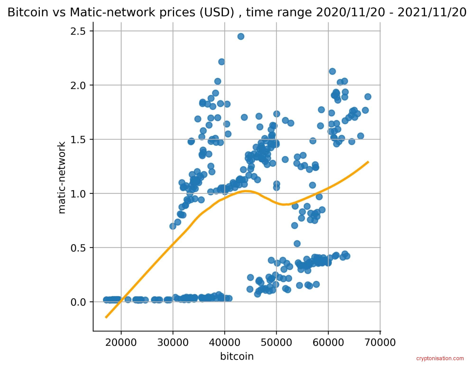 Корреляция цен BTC и MATIC