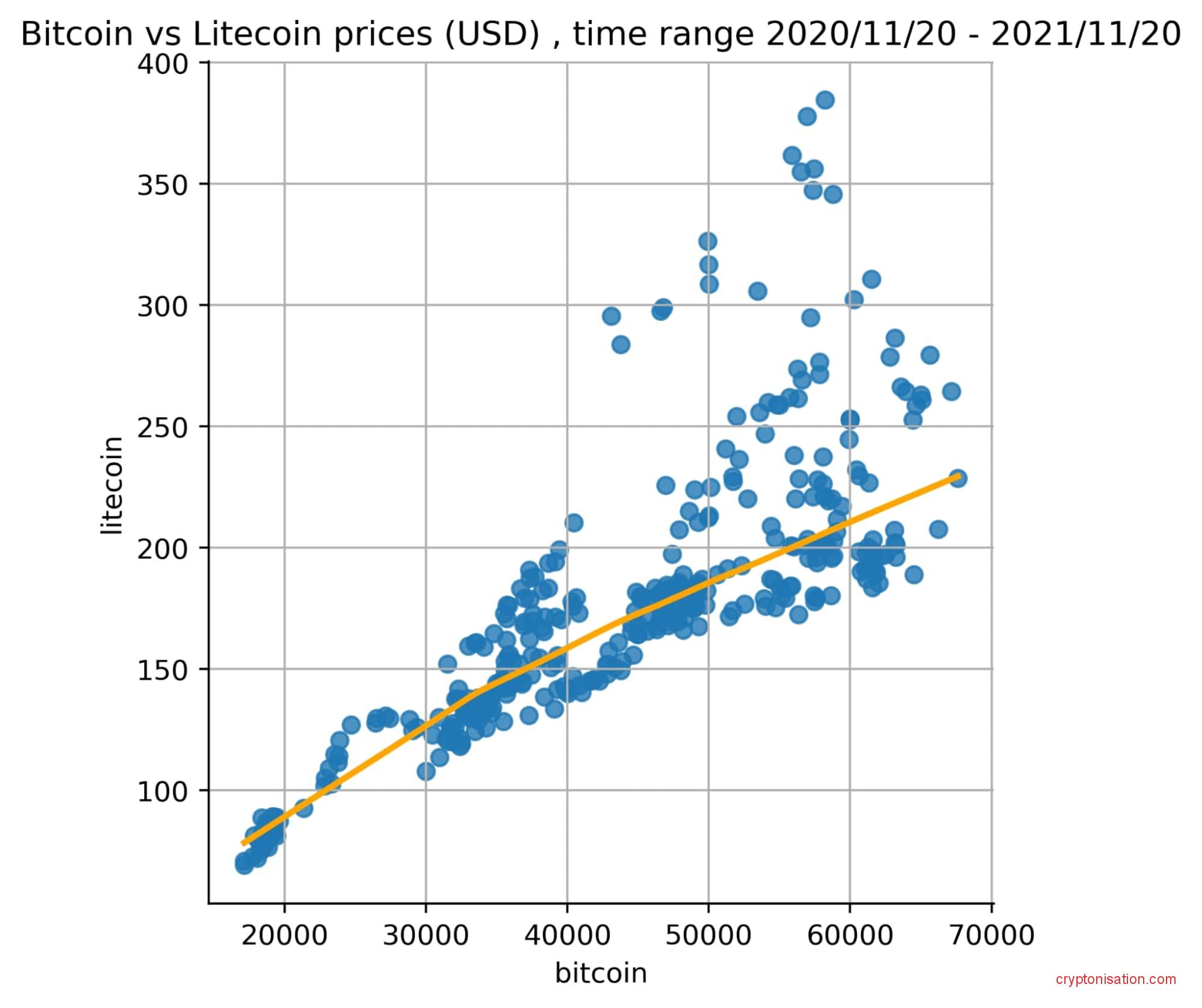 Корреляция цен BTC и LTC