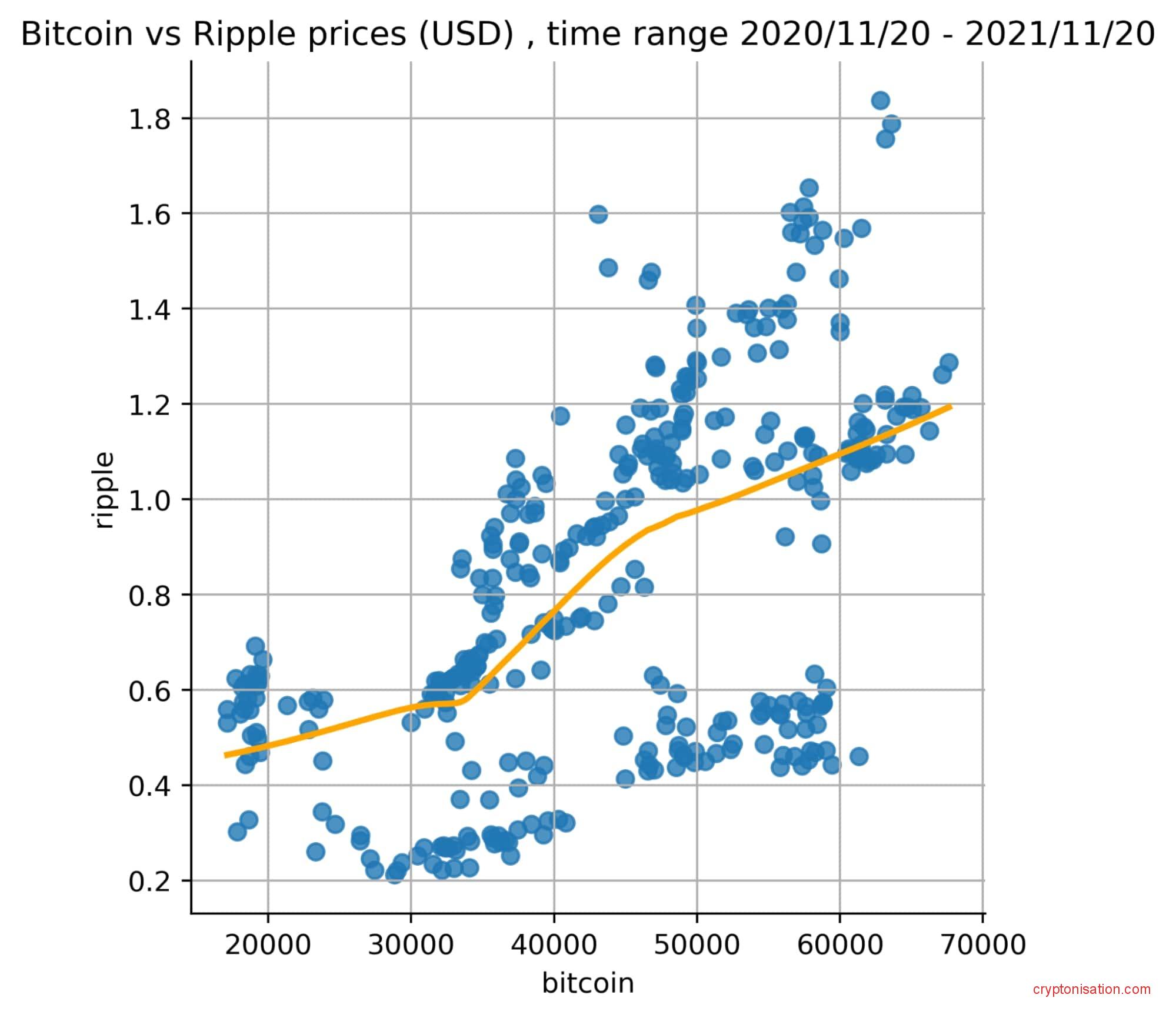 Корреляция цен BTC и XRP