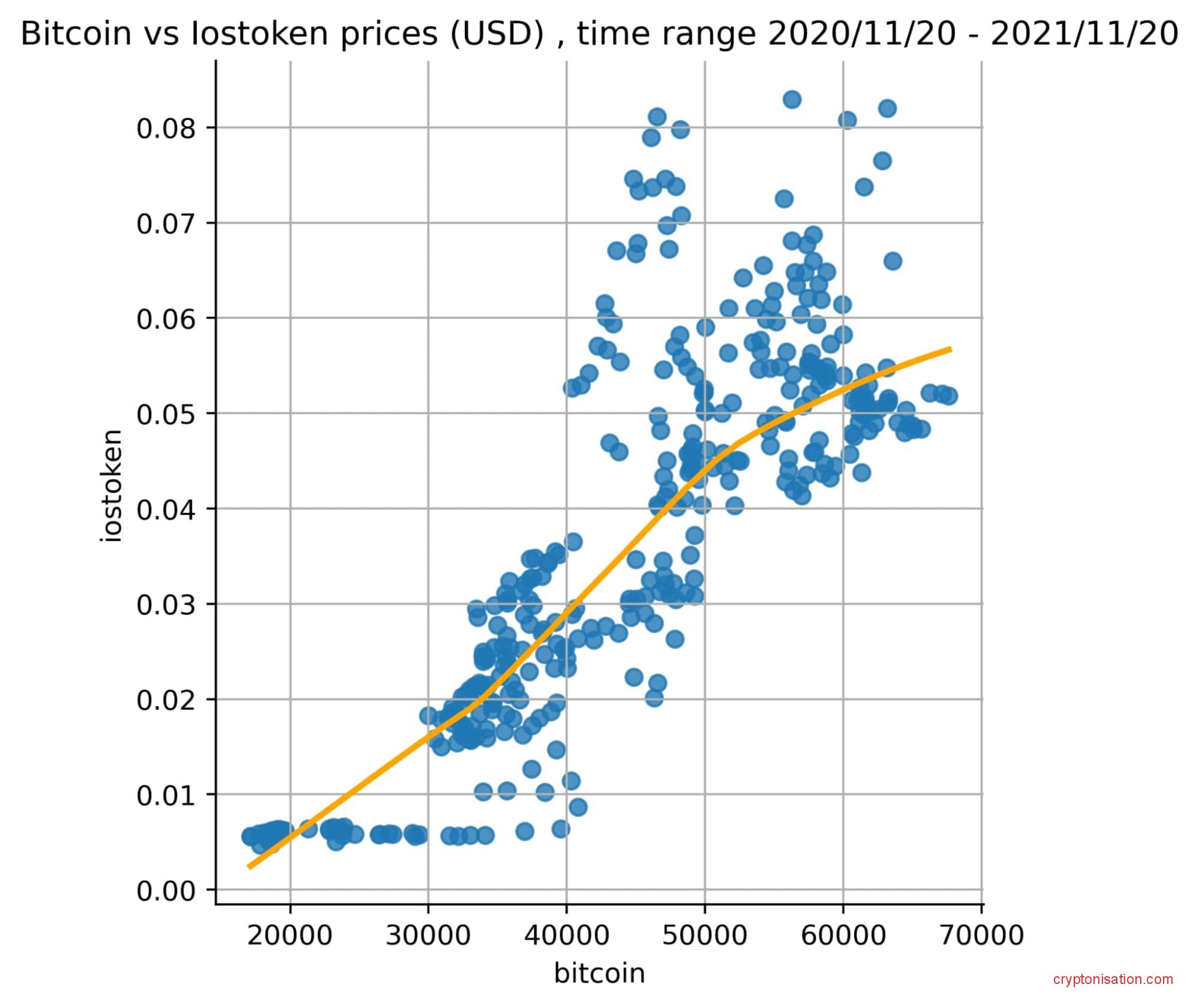 Корреляция цен BTC и IOST