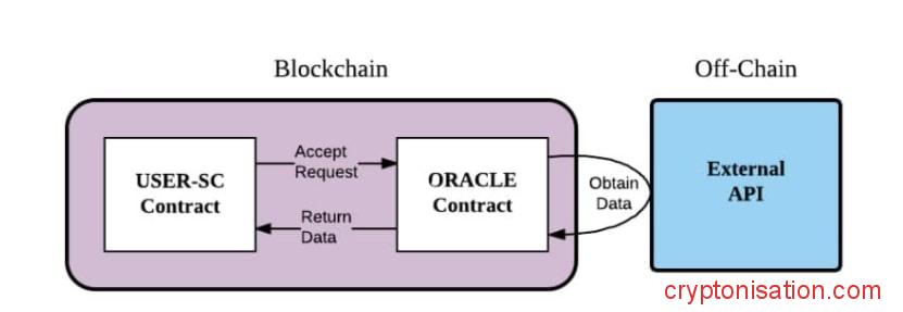 Поведение Oracle в сети