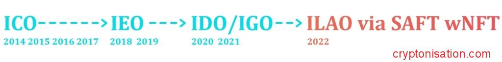 Переход от ICO к ILAO