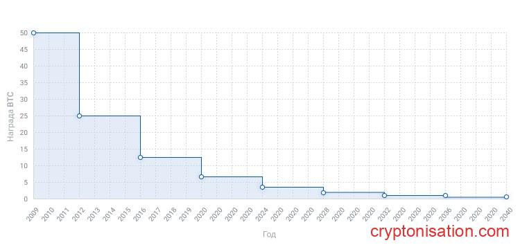 График халвингов биткоина