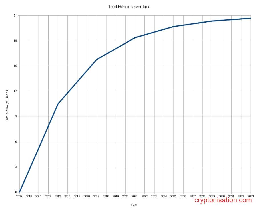 Планируемое количество выпущенных монет в период с 2009 года по 2033 год