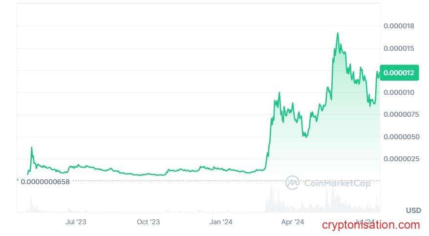 Графики цены на монету Pepe Coin (по данным CoinMarketCap)