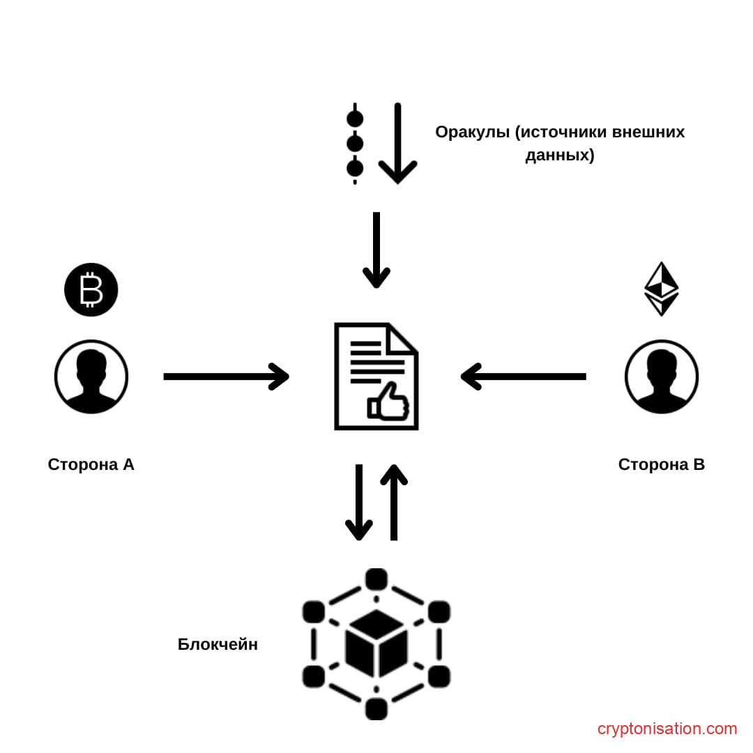 Что такое смарт-контракт?