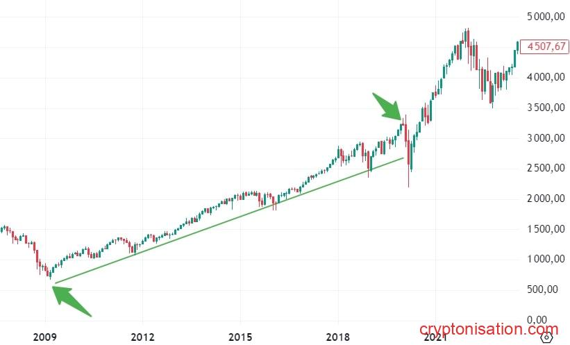 График индекса S&P 500