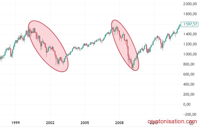 Месячный график S&P 500