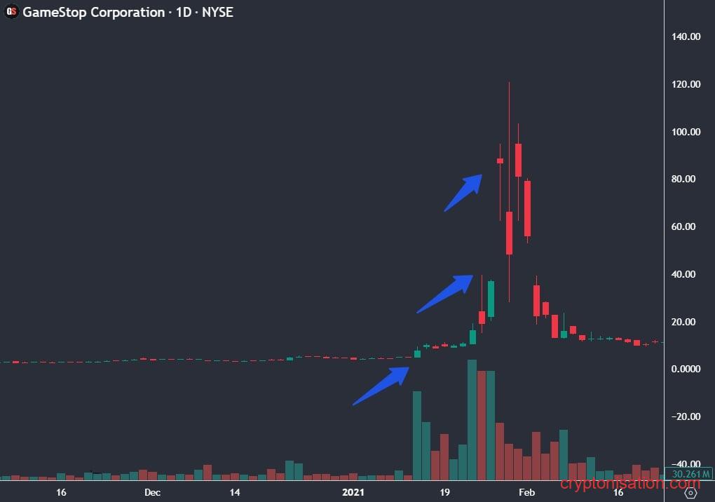 Дневной график компании GameStop