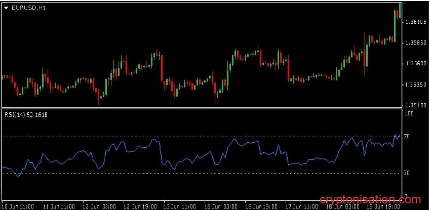 El gráfico horario del EURUSD