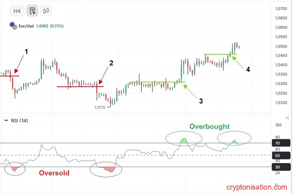 Gráfico EURUSD a cuatro horas