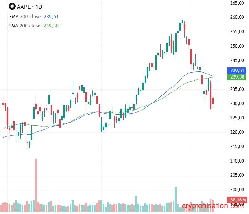 Дневной график акции AAPL