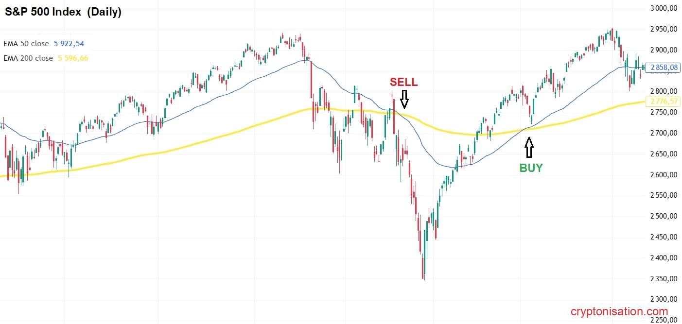 Дневной график индекса S&P 500