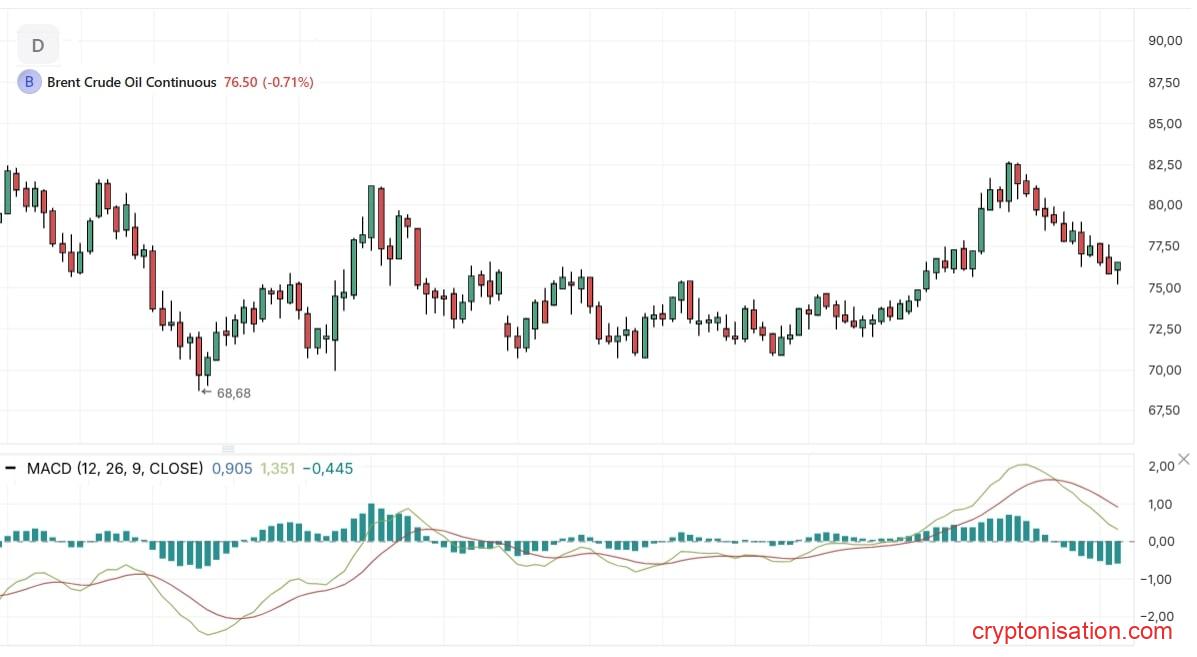 Дневной график с индикатором MACD