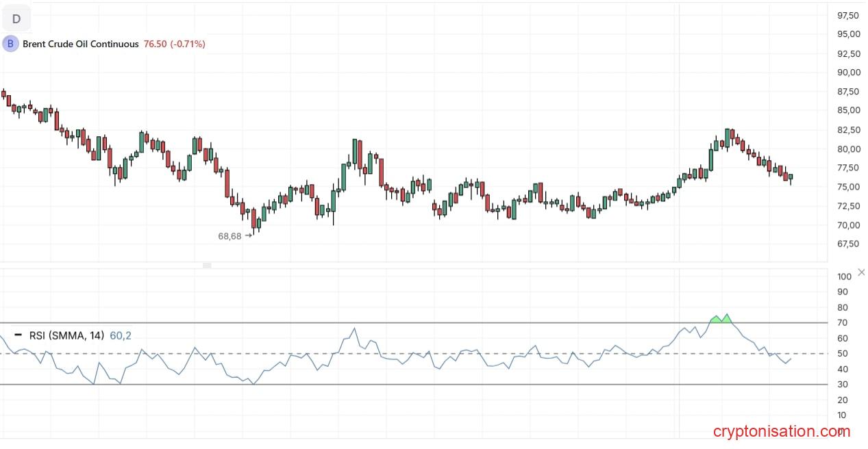 Дневной график с RSI