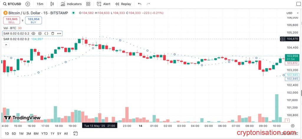 15-минутный график BTCUSD с наложенным индикатором Parabolic SAR