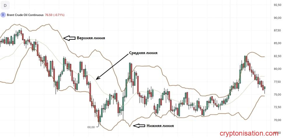 Дневной график нефти марки Brent с полосами Боллинджера
