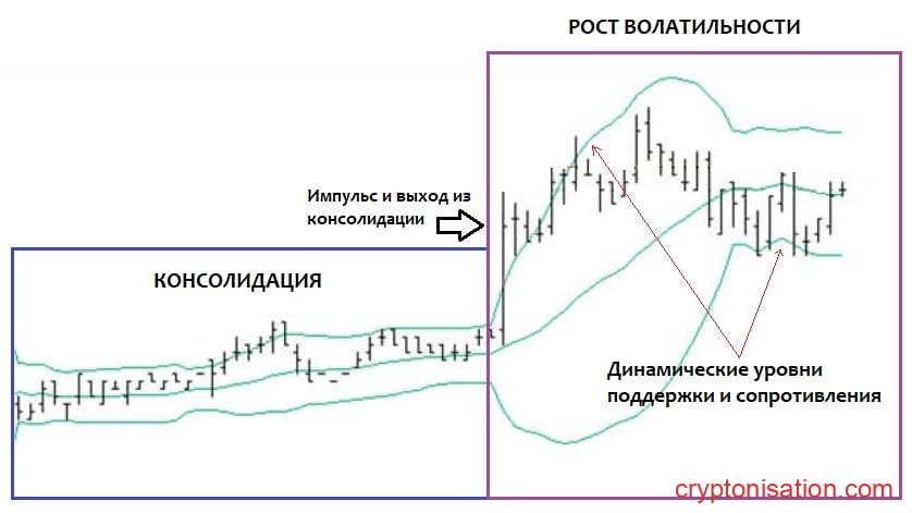 График с изображением бокового движения и выхода из консолидации