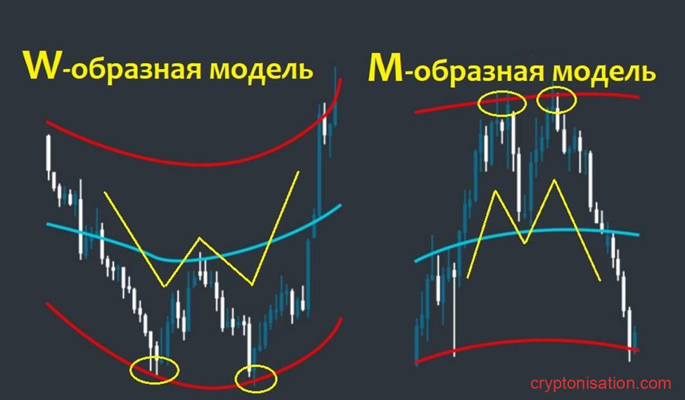 Изображение W- и М-образной модели