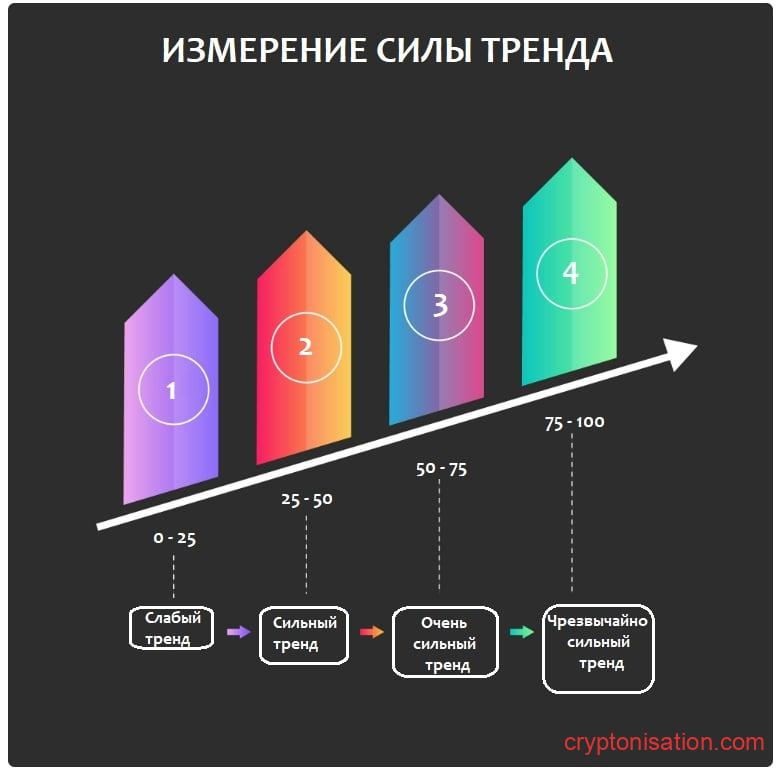 Инфографика измерения силы тренда
