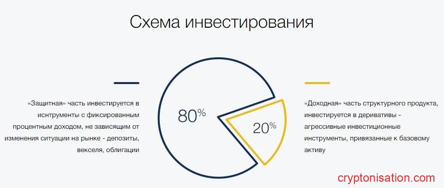 Схема инвестирования