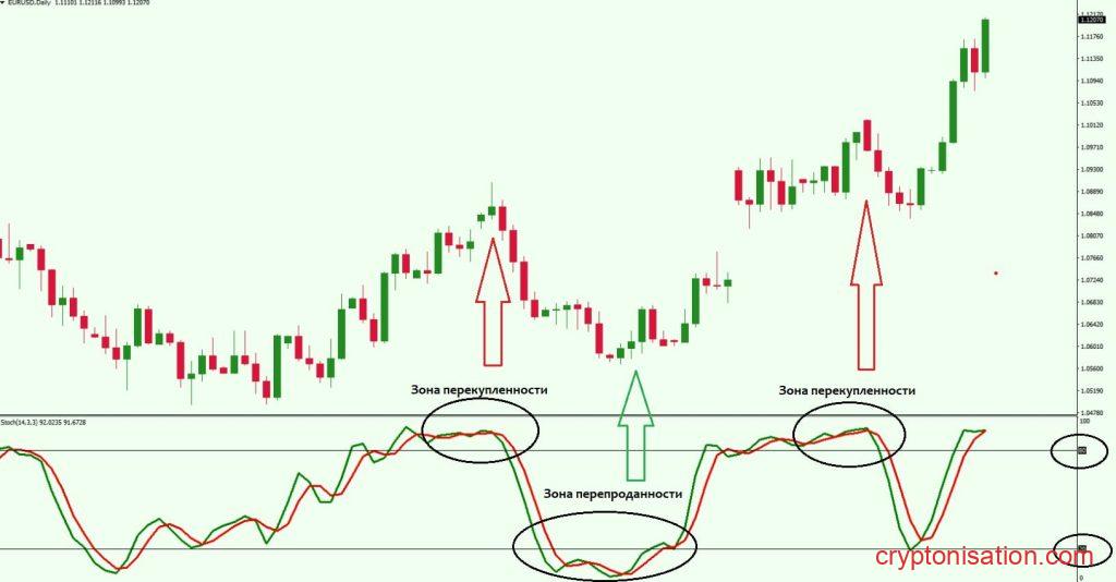 Дневной график EURUSD