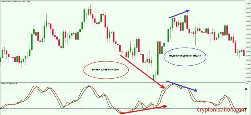 Дневной график GBPUSD